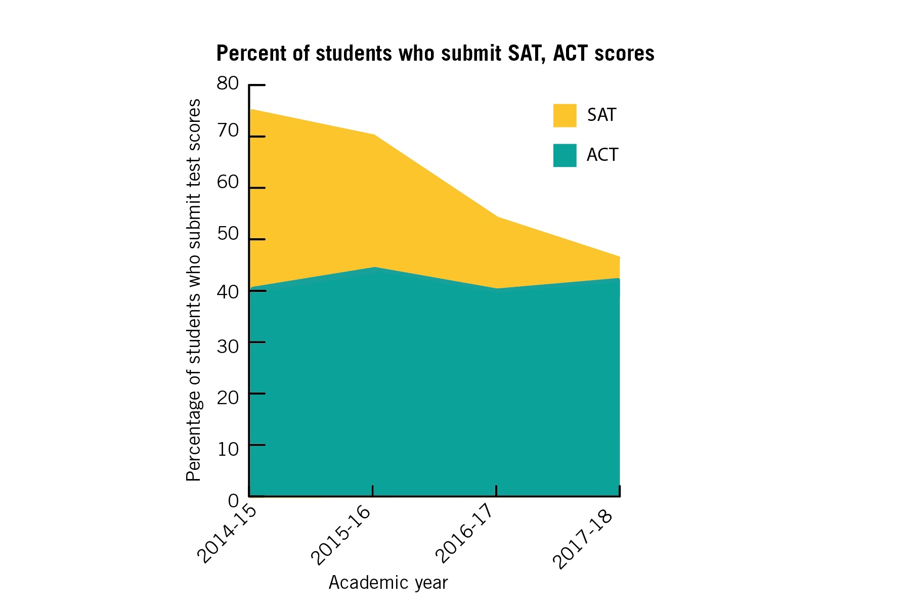 best colleges for b students with high sat scores