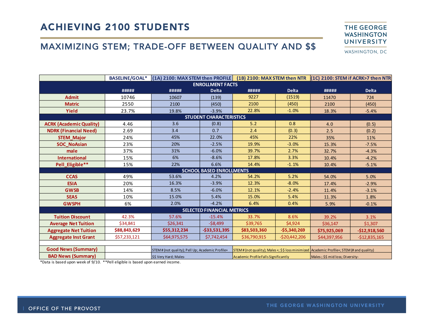 Three of the six enrollment scenarios prioritize boosting the ratio of STEM students in future classes to between 35 and 45 percent.