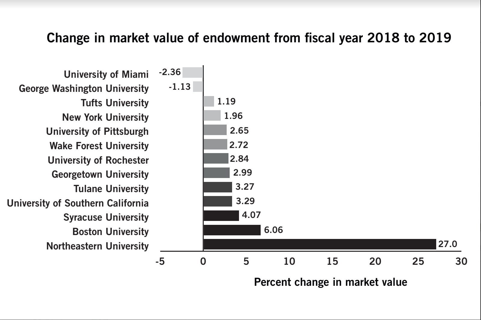 Gw S Endowment Growth Negative Falls Behind Majority Of Peers